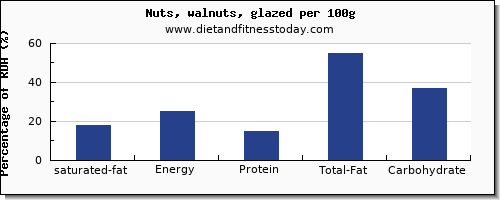 saturated fat and nutrition facts in walnuts per 100g